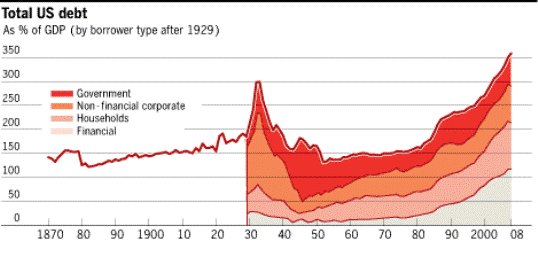 US debt 1870-2008. Source: Recognitia blog