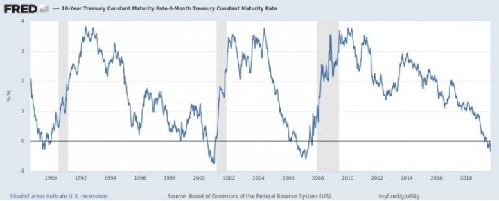 自1950年以来，美国国债卷收益率曲线倒置一直是每一次重大衰退的预测因素，表明未来几年可能会出现新的经济下滑。 //图片来源：美联储官方网站