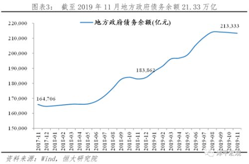 自2017年11月以來中國地方政府的債務總額，以億元為單位。//圖片來源：恆大經濟研究院