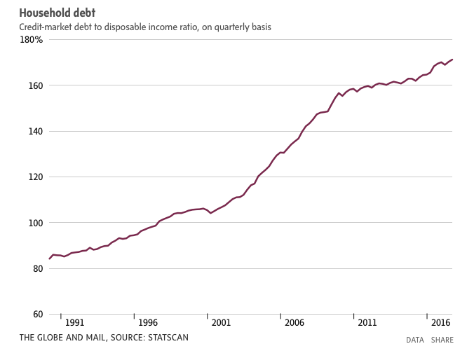 Household debt Image statscan