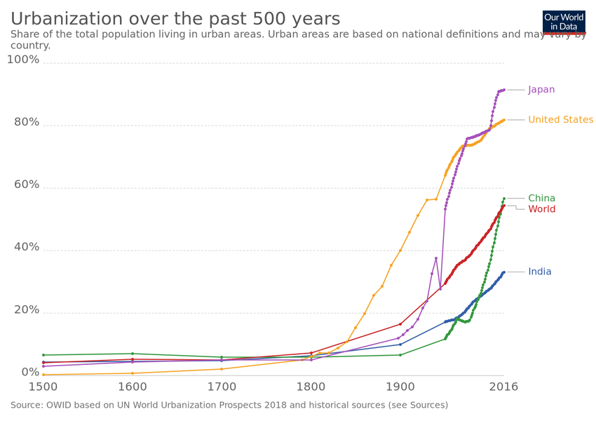 一张显示了全球世界一些经济体的城市化过去五百年内的发展示意图。紫色为日本，黄色为美国，中国为绿色，蓝色为印度，红色为世界平均。//图片来源：Our World in Data