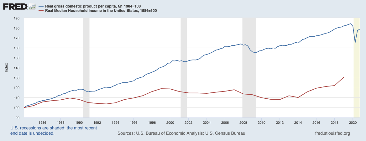 US GDP Per Capita vs Medium Household income change