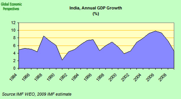 india annual GDP growth (%)