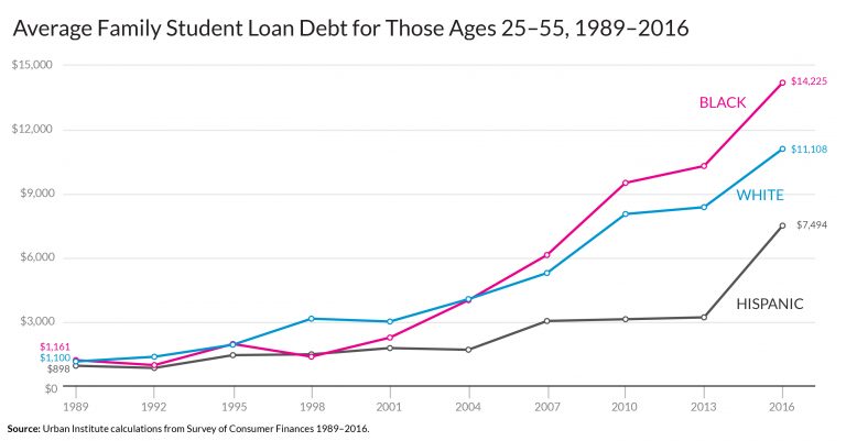 Student Loans Average